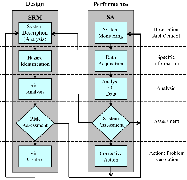 SRM and SA Processes